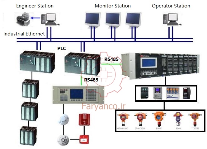 سیستم پایش گاز و آتش (F&G System)