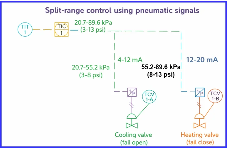 Split Range Control با استفاده از سیگنال‌های پنوماتیکی