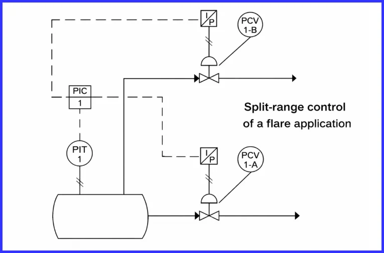 Split Range Control در کاربرد فلر
