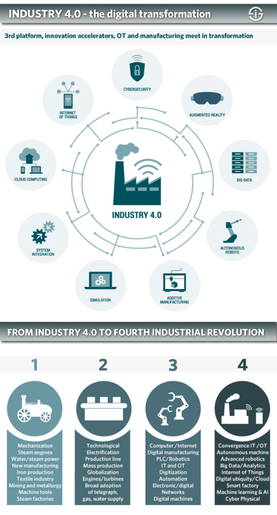 انقلاب صنعتی چهارم Industry 4.0