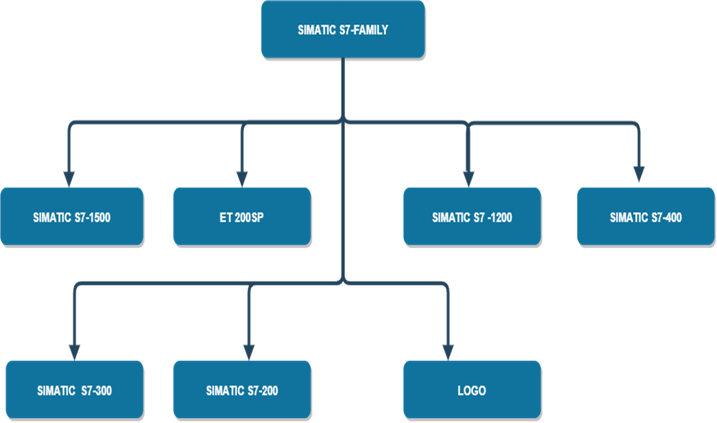 انواع PLC پی ال سی زیمنس siemens