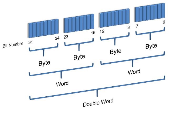انواع داده در PLC