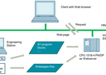 ایجاد وب سرور با PLC زیمنس