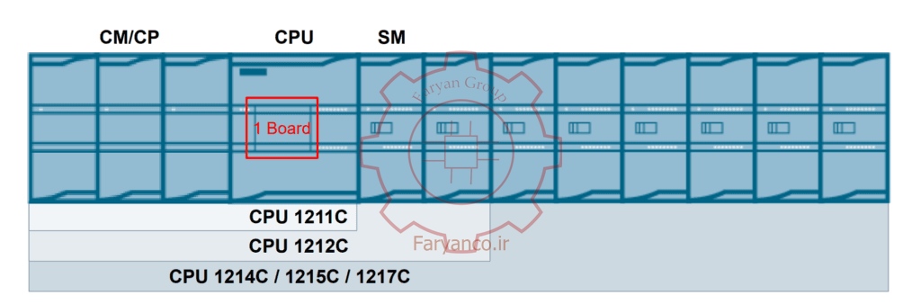 تفاوت SM,CM,CP