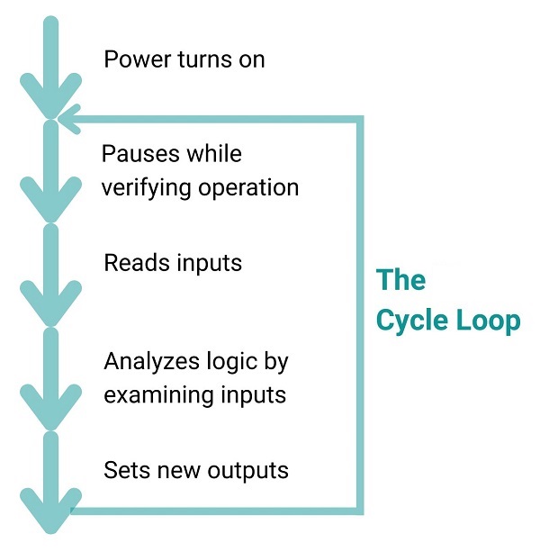 دیاگرام زمان سیکل Cycle Time در PLC