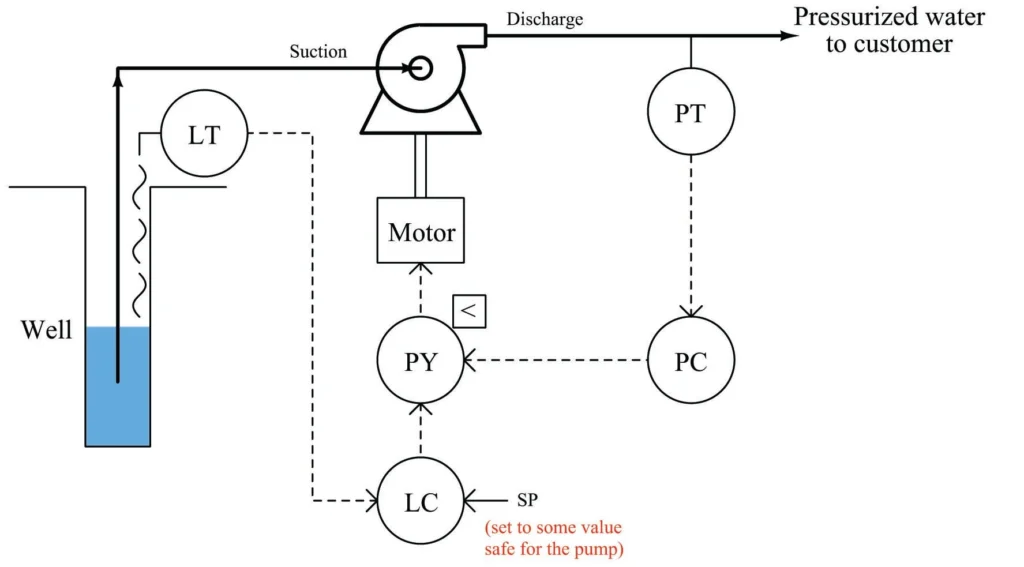 روش کنترل فرآیند Override 4