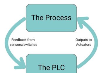 بهینه سازی زمان سیکل Cycle Time در PLC