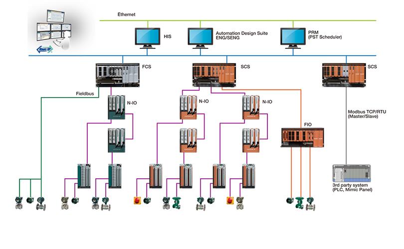 سیستم DCS برند Yokogawa