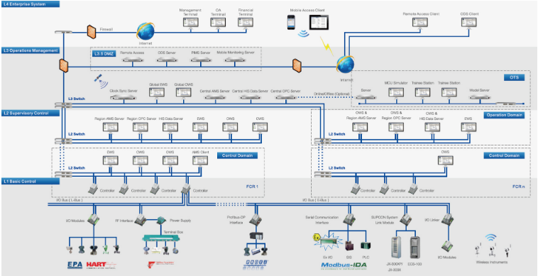  سیستم کنترل توزیع شده (DCS) SUPCON