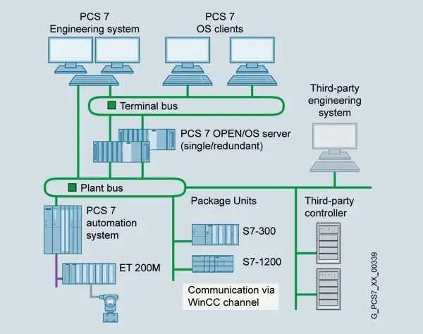 سیستم کنترل توزیع شده DCS زیمنس