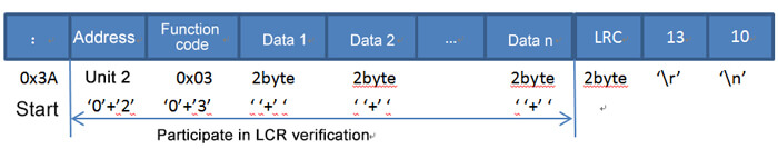 فریم پیام در پروتکل Modbus ASCII 
