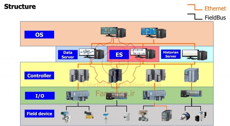 معماری لایه های PCS7 زیمنس