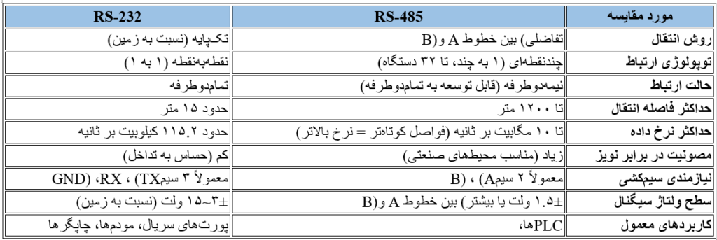 مقایسه rs485 با rs232