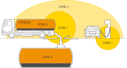 مناطق و دسته‌بندی تجهیزات ATEX