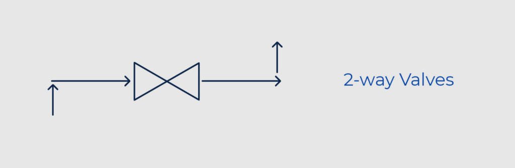 نماد شیرهای دو راهه (2-Way Valves)