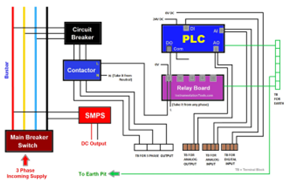 وایرینگ PLC