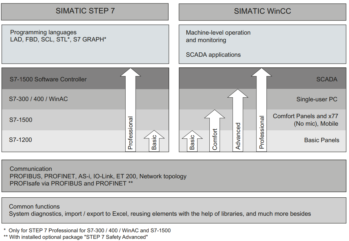 ویژگی‌های اصلی SIMATIC STEP 7 و SIMATIC WinCC