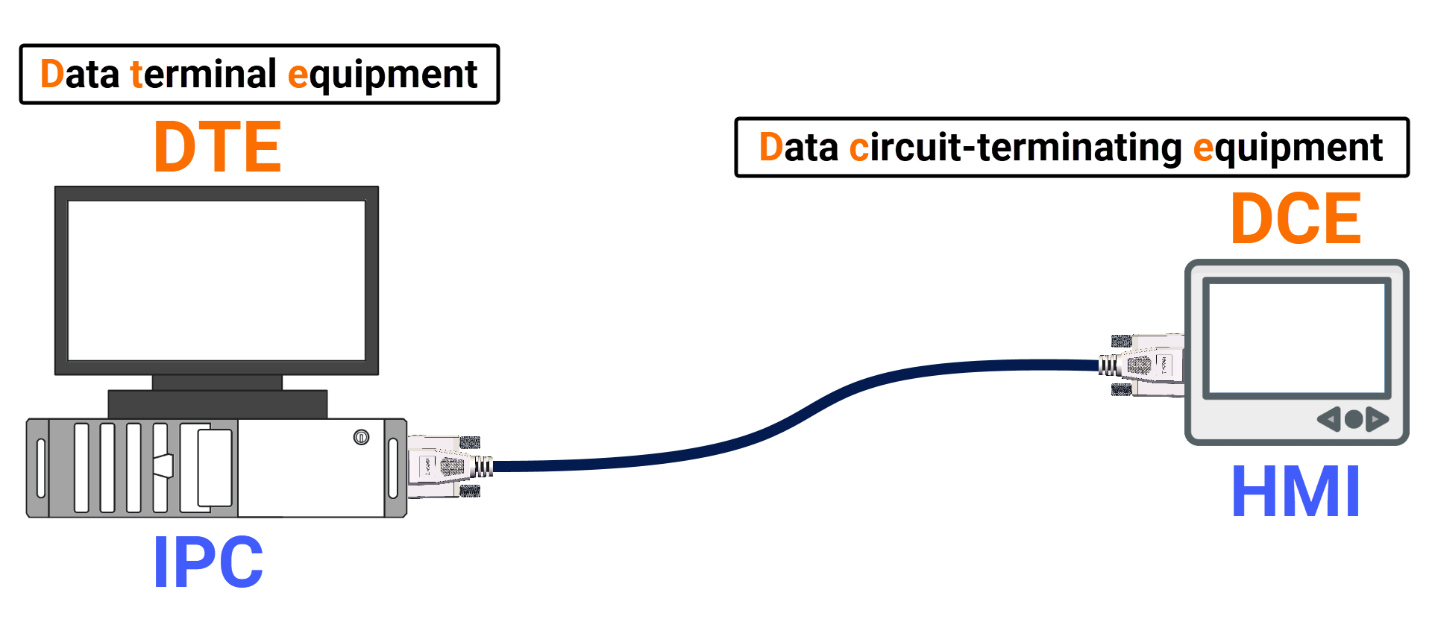 پروتکل RS-232 - ارتباط بین DTE و DCE