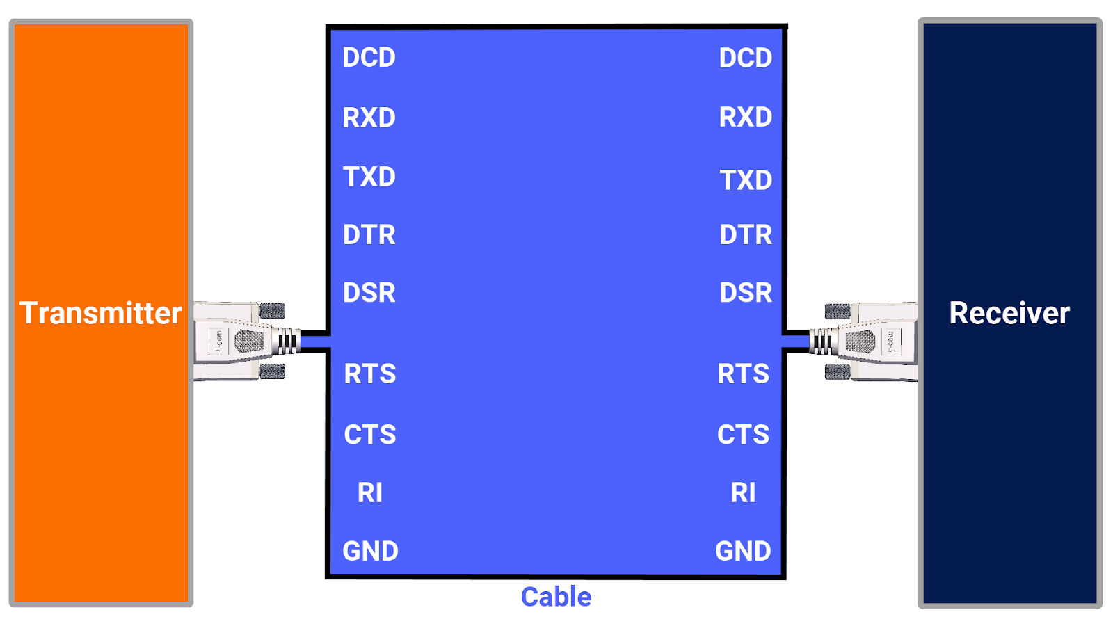 پروتکل RS-232 - برقراری ارتباط بین فرستنده و گیرنده