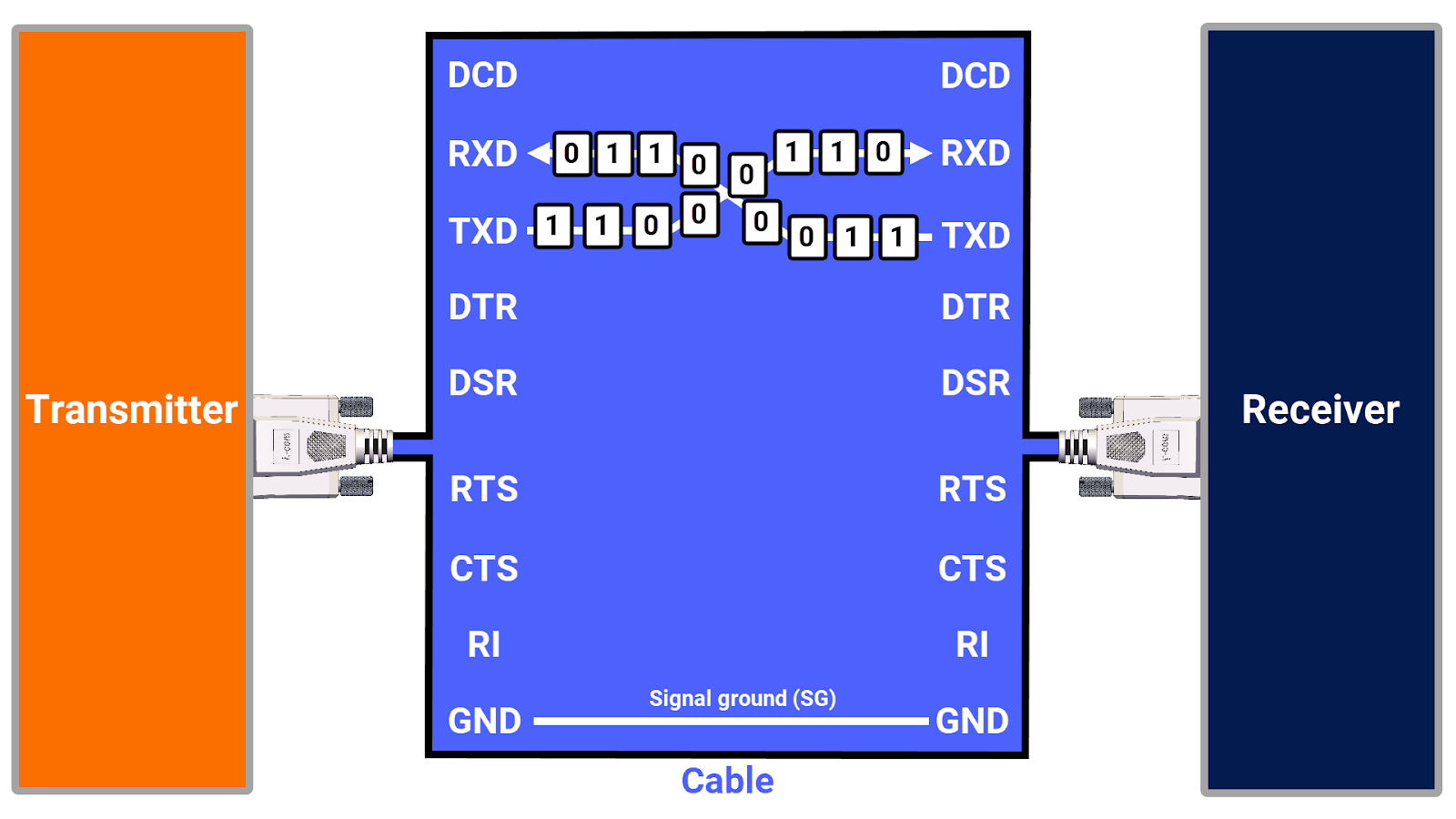 پروتکل RS-232 - سه سیم برای ارتباط اولیه