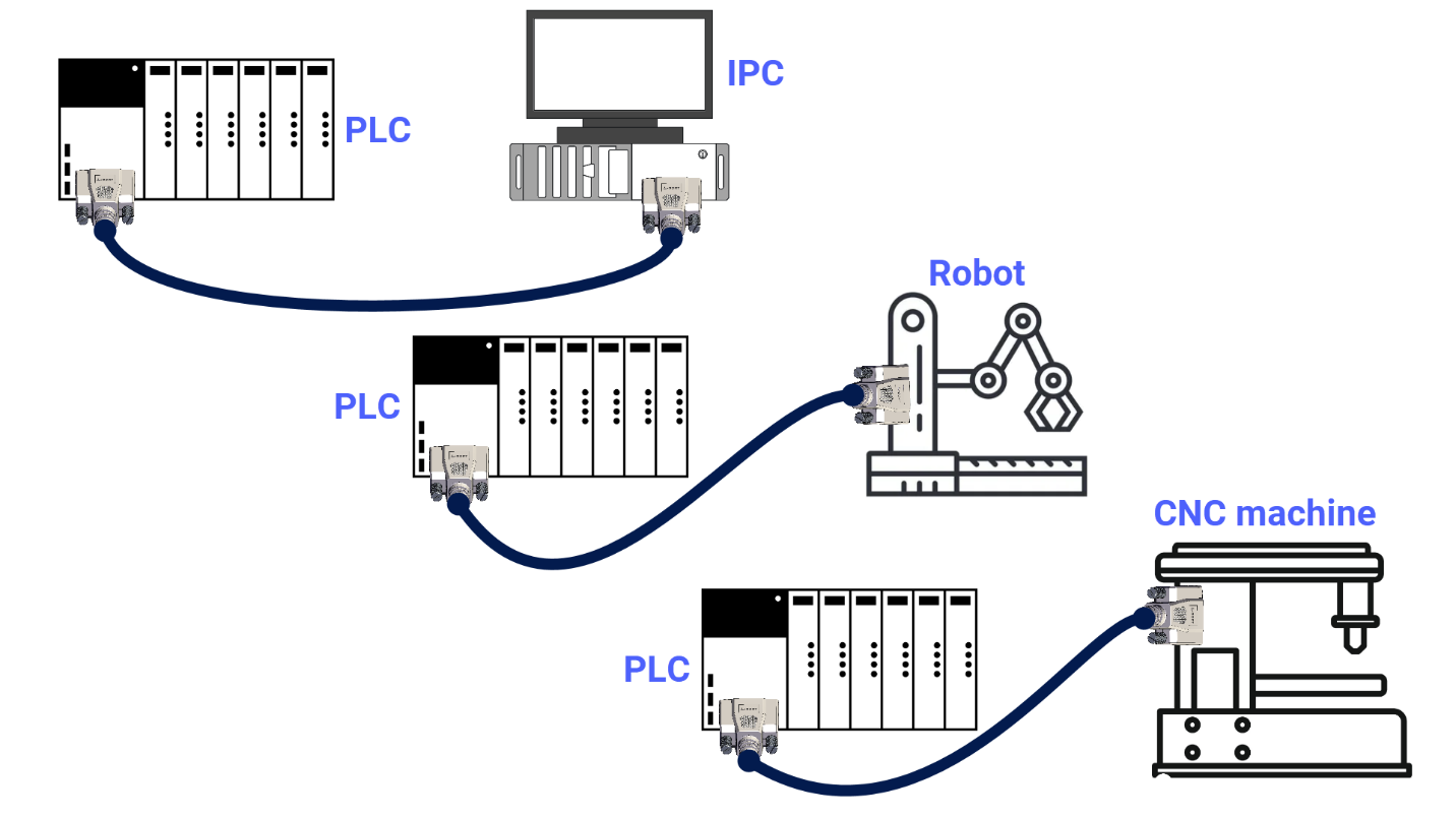 پروتکل RS-232 - مثال‌های کاربردی