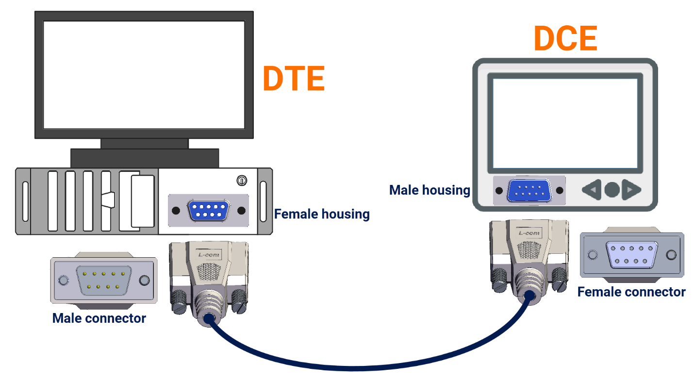 پروتکل RS-232 - محفظه کانکتور و پین‌ها در DCE و DTE