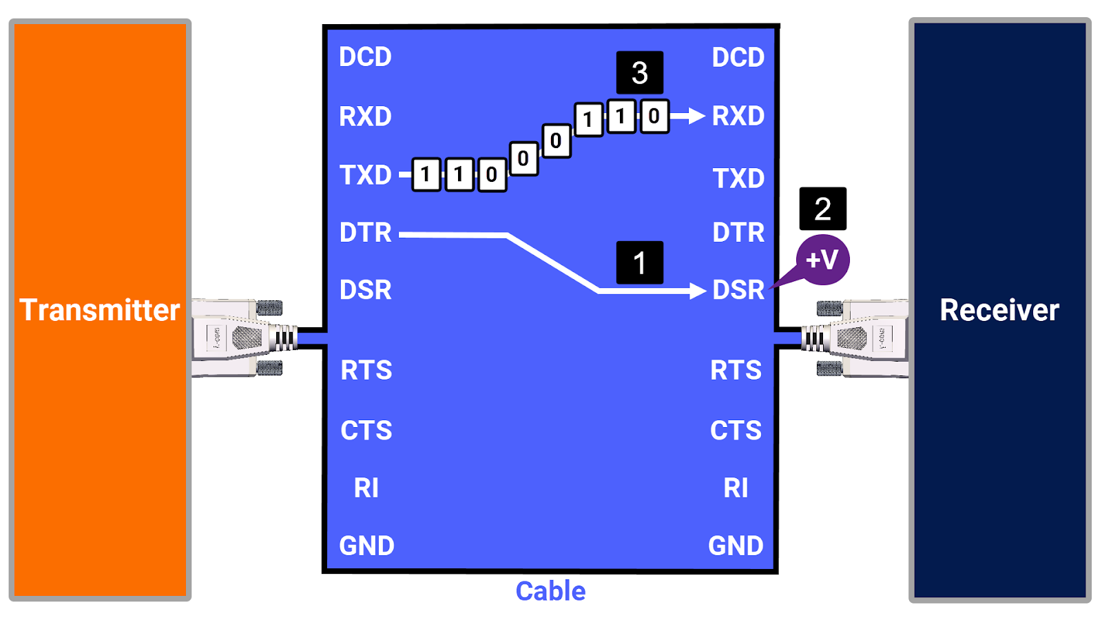 پروتکل RS-232 - نقش پین‌های DTR و DSR در ارتباطات سیمی