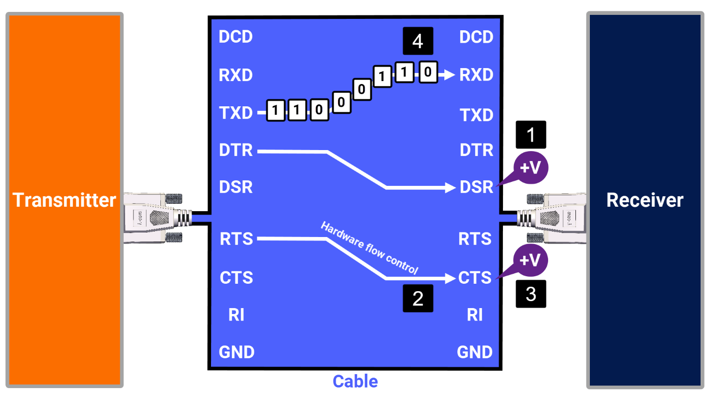 پروتکل RS-232 - نقش پین‌های RTS و CTS در ارتباطات سیمی
