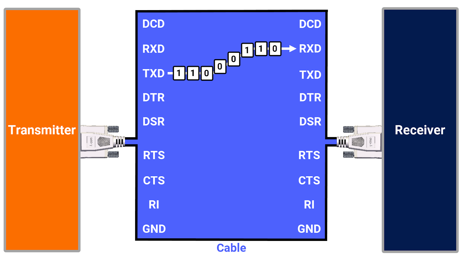 پروتکل RS-232 - نقش پین‌های TXD و RXD در ارتباطات سیمی
