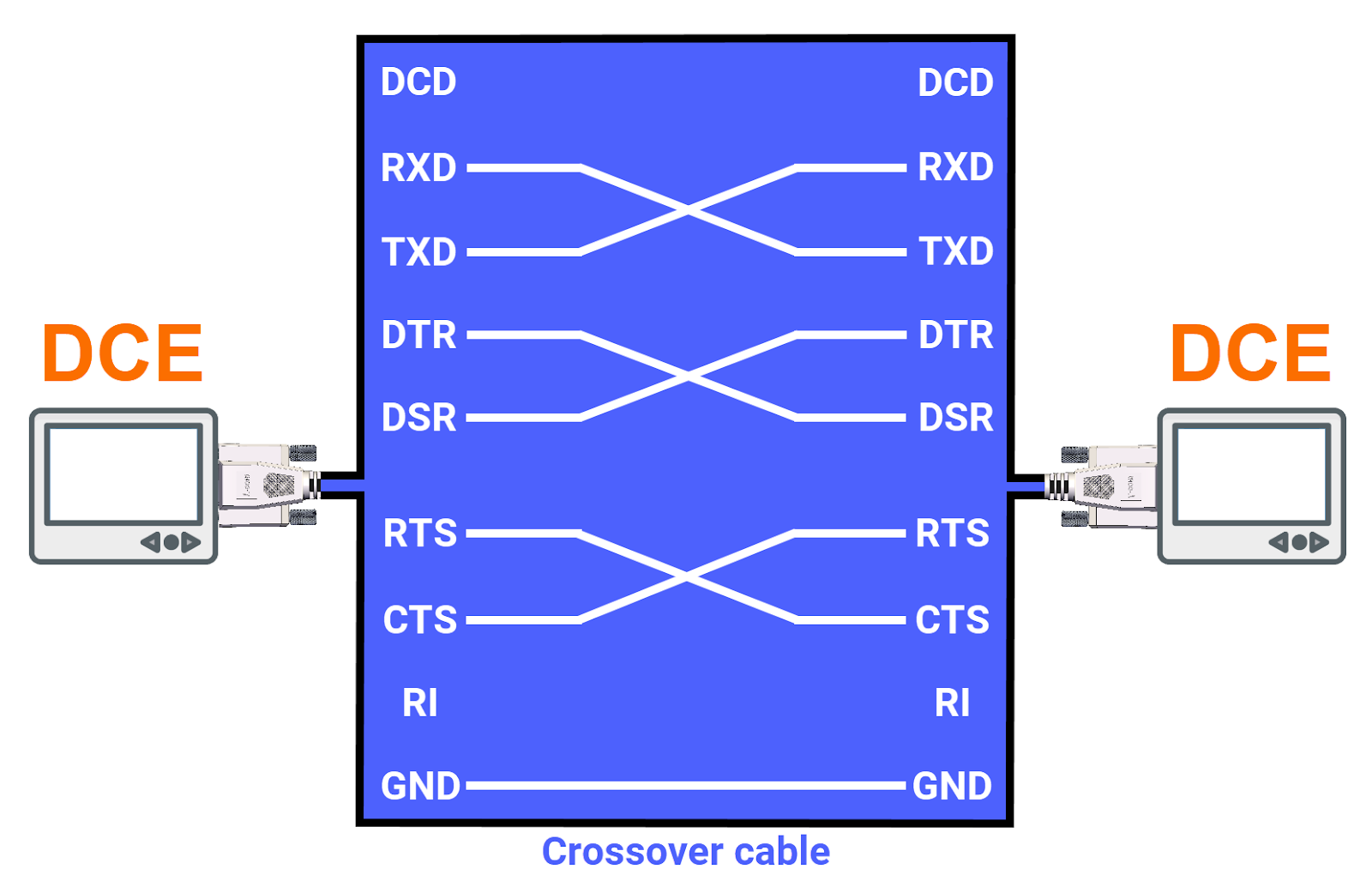 پروتکل RS-232 - کابل متقاطع