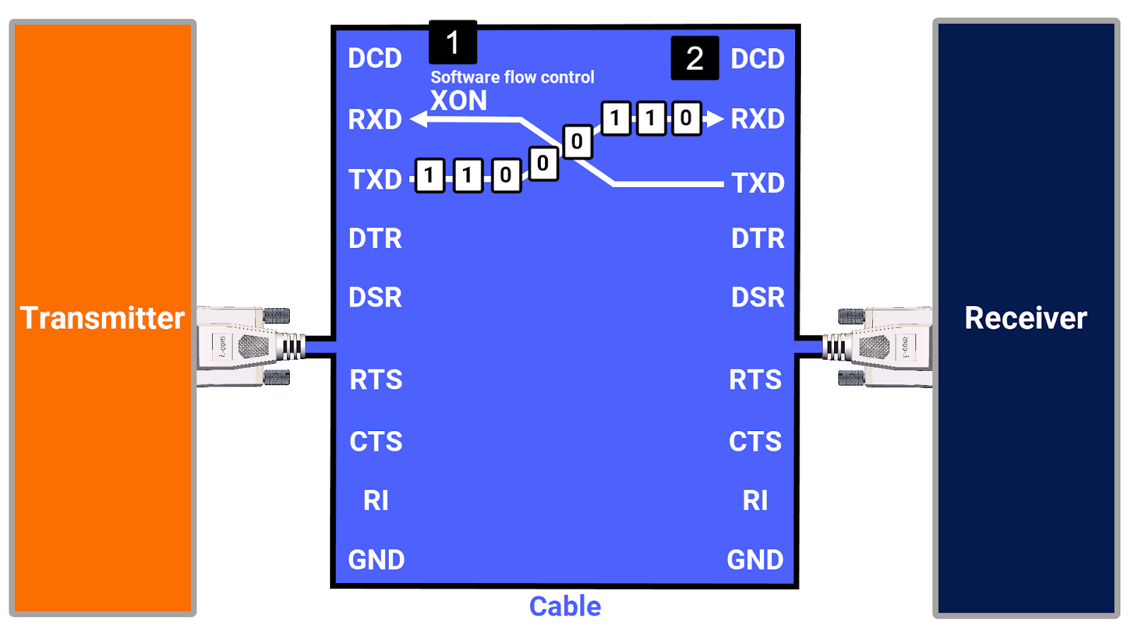 پروتکل RS-232 - کنترل جریان نرم‌افزاری - کاراکتر کنترل XON
