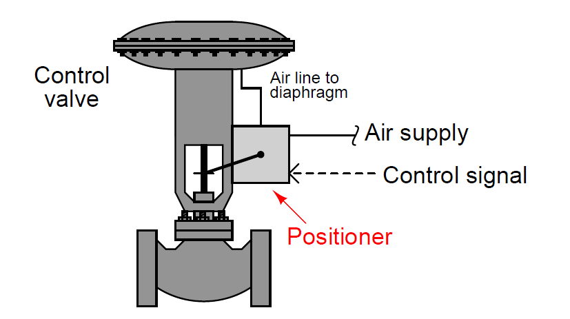 پوزیشنر (Positioner) شیر کنترلی
